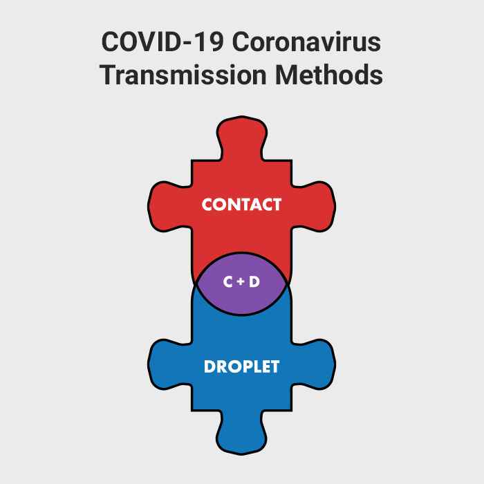 COVID-19 Transmission Methods | Coronavirus Disinfection